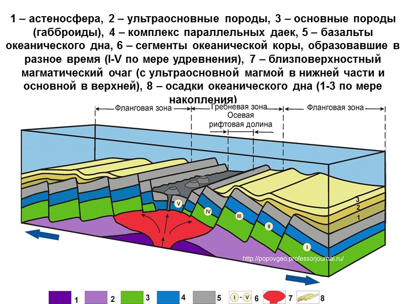 1 – астеносфера, 2 – ультраосновные породы, 3 – основные породы (габброиды), 4 –